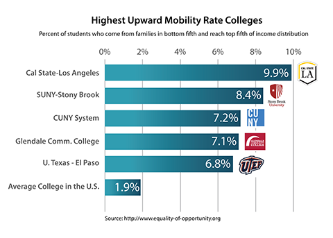 Chart showcasing Cal State LA rankings amongst other universities.
