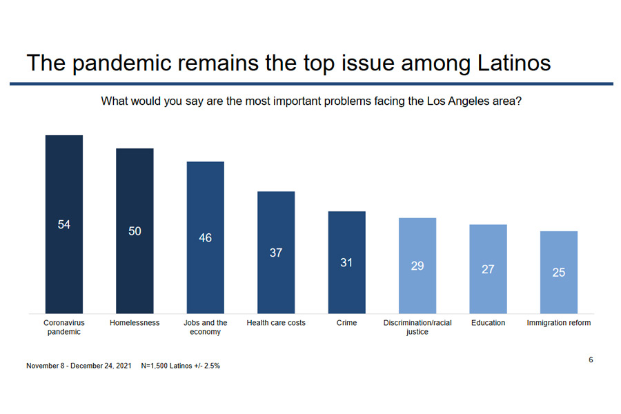 A bar chart showing the top issues for Latina/o residents in Los Angeles